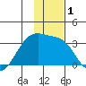 Boot Bay tide chart for Friday, December 1, 2023