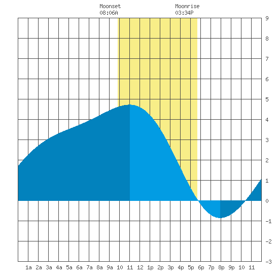 Boot Bay tide chart for Sunday, December 24, 2023