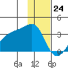 Boot Bay tide chart for Sunday, December 24, 2023