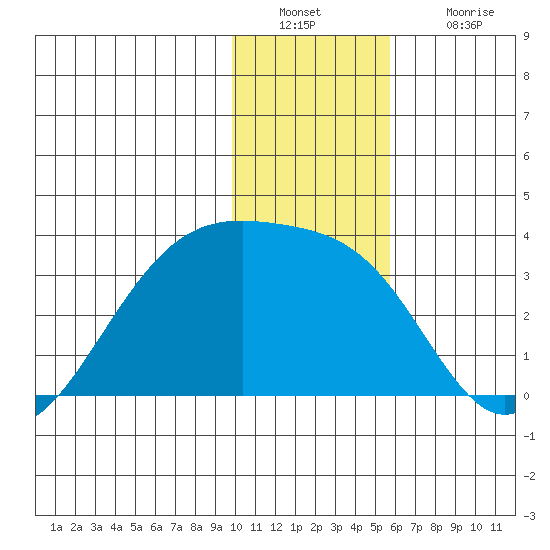 Boot Bay tide chart for Friday, December 29, 2023