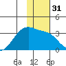 Boot Bay tide chart for Sunday, December 31, 2023