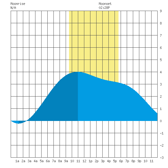 Boot Bay tide chart for Sunday, December 3, 2023