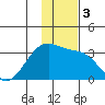Boot Bay tide chart for Sunday, December 3, 2023