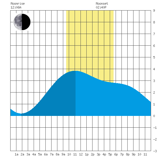 Boot Bay tide chart for Monday, December 4, 2023