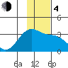 Boot Bay tide chart for Monday, December 4, 2023
