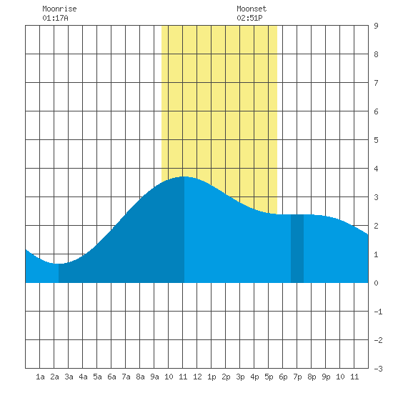 Boot Bay tide chart for Tuesday, December 5, 2023