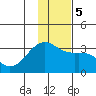 Boot Bay tide chart for Tuesday, December 5, 2023