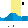 Boot Bay tide chart for Wednesday, December 6, 2023