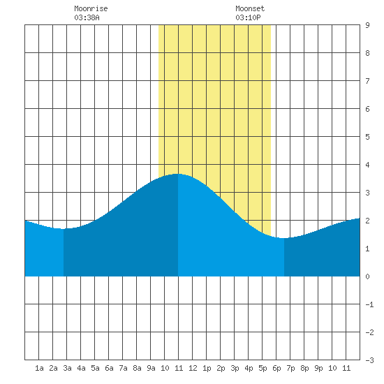 Boot Bay tide chart for Thursday, December 7, 2023