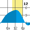 Boot Bay tide chart for Friday, January 12, 2024