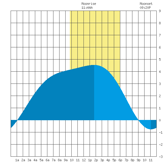 Boot Bay tide chart for Saturday, January 13, 2024