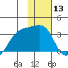 Boot Bay tide chart for Saturday, January 13, 2024