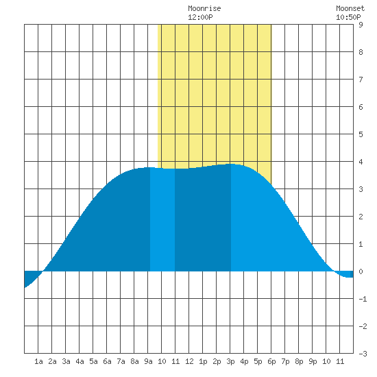 Boot Bay tide chart for Sunday, January 14, 2024