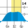 Boot Bay tide chart for Sunday, January 14, 2024