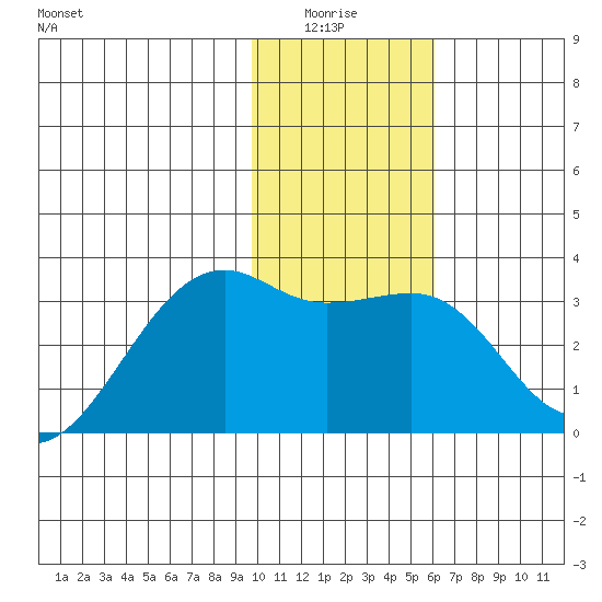 Boot Bay tide chart for Monday, January 15, 2024