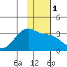 Boot Bay tide chart for Monday, January 1, 2024