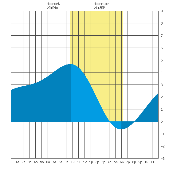 Boot Bay tide chart for Saturday, January 20, 2024