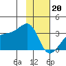 Boot Bay tide chart for Saturday, January 20, 2024