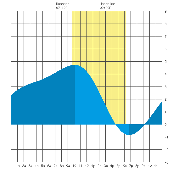 Boot Bay tide chart for Sunday, January 21, 2024