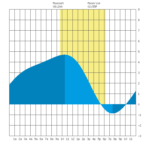Boot Bay tide chart for Monday, January 22, 2024