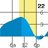 Boot Bay tide chart for Monday, January 22, 2024