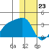Boot Bay tide chart for Tuesday, January 23, 2024