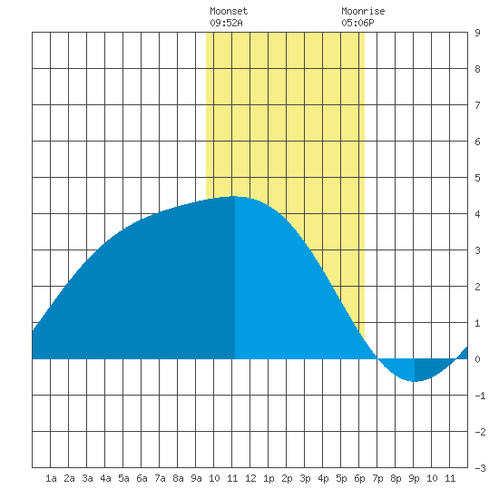 Boot Bay tide chart for Wednesday, January 24, 2024