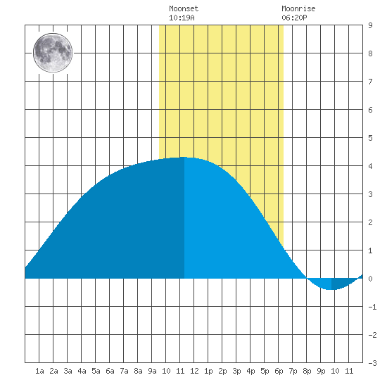 Boot Bay tide chart for Thursday, January 25, 2024
