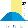 Boot Bay tide chart for Saturday, January 27, 2024