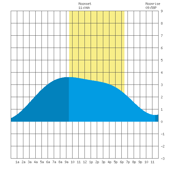 Boot Bay tide chart for Sunday, January 28, 2024