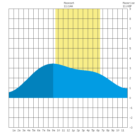 Boot Bay tide chart for Monday, January 29, 2024