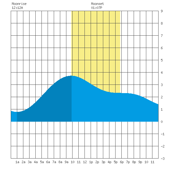 Boot Bay tide chart for Tuesday, January 2, 2024