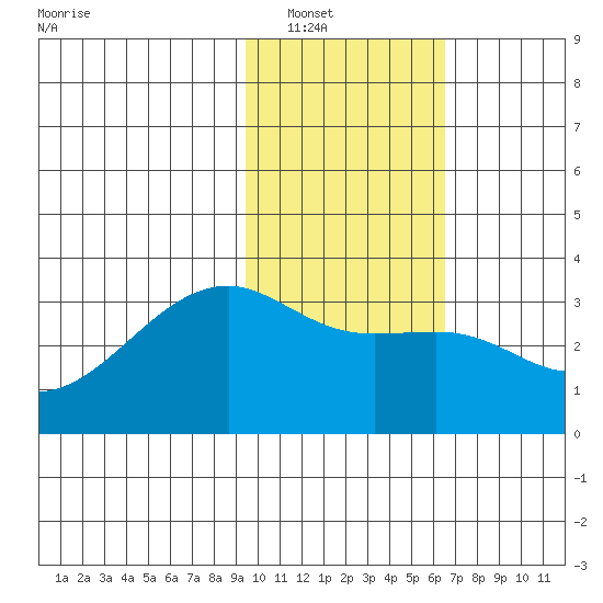 Boot Bay tide chart for Tuesday, January 30, 2024