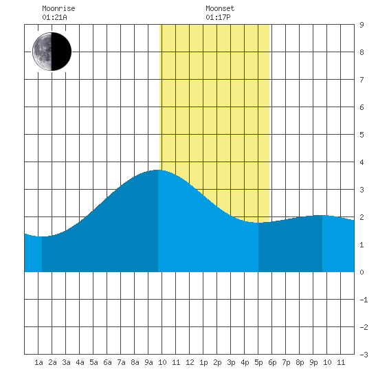 Boot Bay tide chart for Wednesday, January 3, 2024
