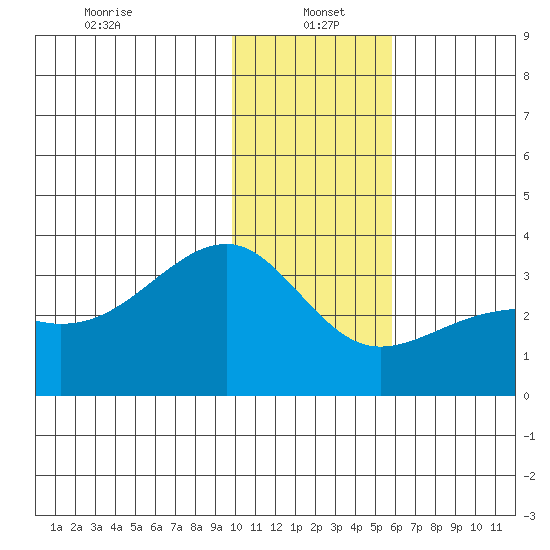 Boot Bay tide chart for Thursday, January 4, 2024