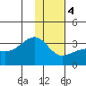 Boot Bay tide chart for Thursday, January 4, 2024