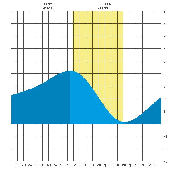 Boot Bay tide chart for Saturday, January 6, 2024