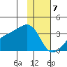 Boot Bay tide chart for Sunday, January 7, 2024