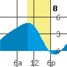 Boot Bay tide chart for Monday, January 8, 2024