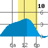 Boot Bay tide chart for Saturday, February 10, 2024