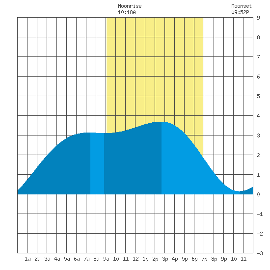 Boot Bay tide chart for Sunday, February 11, 2024