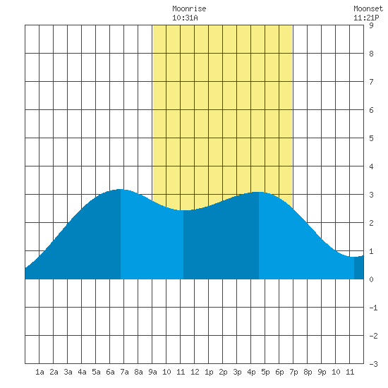 Boot Bay tide chart for Monday, February 12, 2024