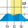 Boot Bay tide chart for Monday, February 12, 2024
