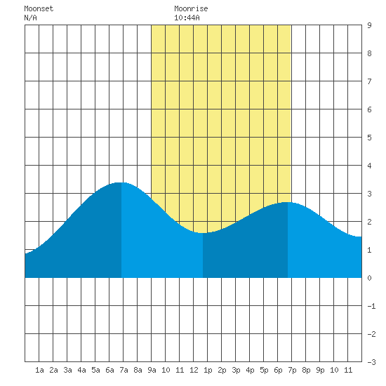 Boot Bay tide chart for Tuesday, February 13, 2024
