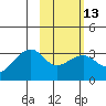 Boot Bay tide chart for Tuesday, February 13, 2024