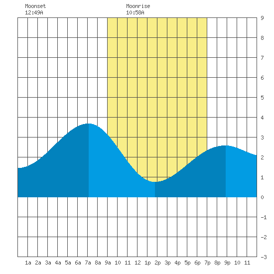 Boot Bay tide chart for Wednesday, February 14, 2024