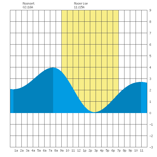 Boot Bay tide chart for Thursday, February 15, 2024