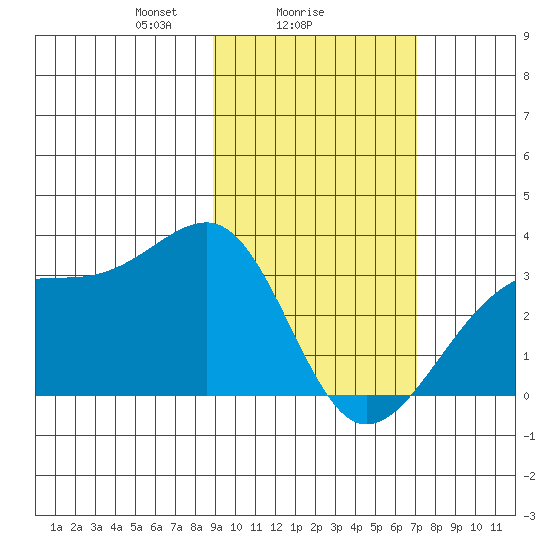 Boot Bay tide chart for Saturday, February 17, 2024
