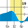 Boot Bay tide chart for Monday, February 19, 2024