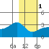 Boot Bay tide chart for Thursday, February 1, 2024